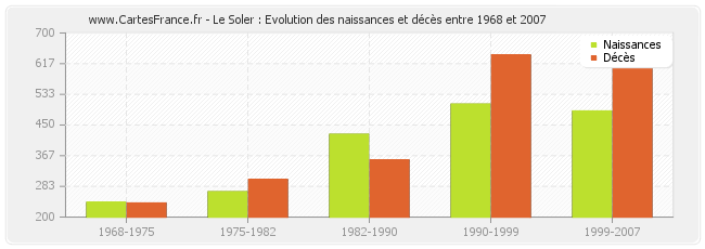 Le Soler : Evolution des naissances et décès entre 1968 et 2007